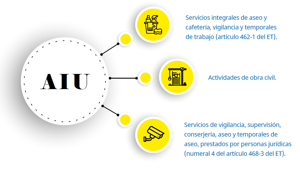 Cómo afecta el A.I.U. al IVA en administración y imprevistos 1 como afecta el a i u al iva en administracion y imprevistos