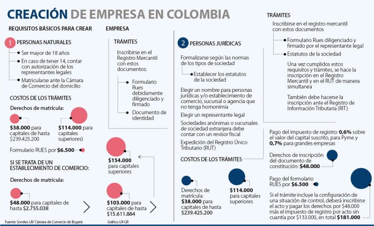 ¿Cuánto cuesta crear una empresa en Colombia?