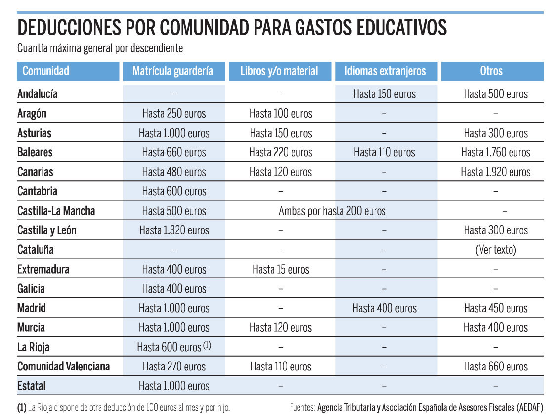 Deducciones por gastos educativos en el Principado de Asturias - 2026