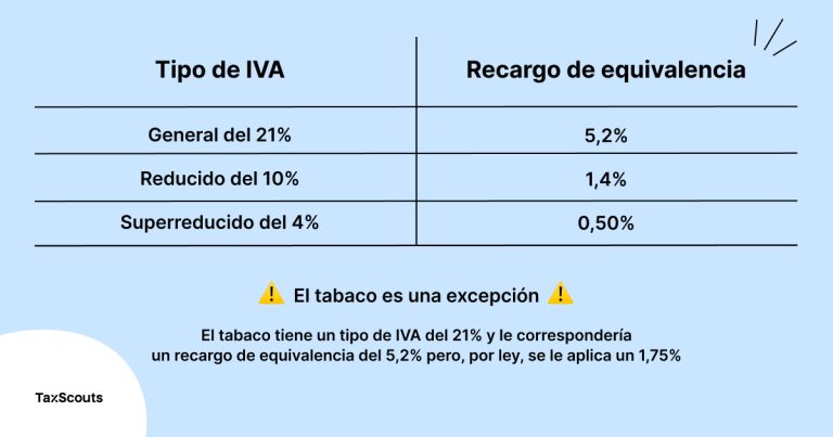 ¿Qué es un recargo?