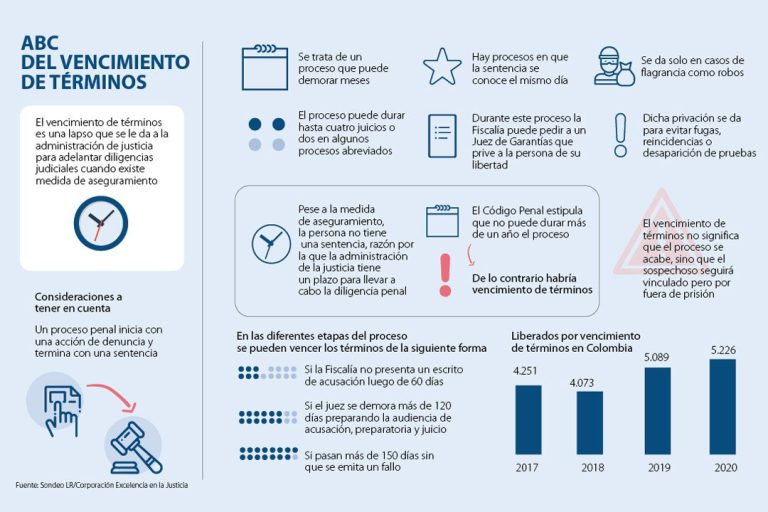 ¿Qué es vencimiento de términos?